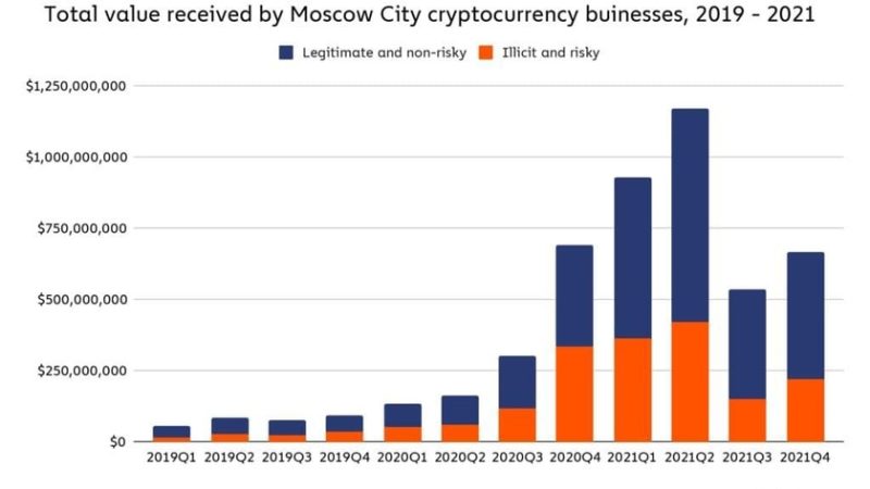 Развитие Криптовалют в России: Исследование Различных Сфер Применения