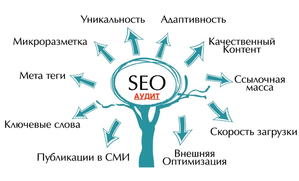 Секреты SEO-оптимизации: как вывести ваш сайт на вершину поисковых систем