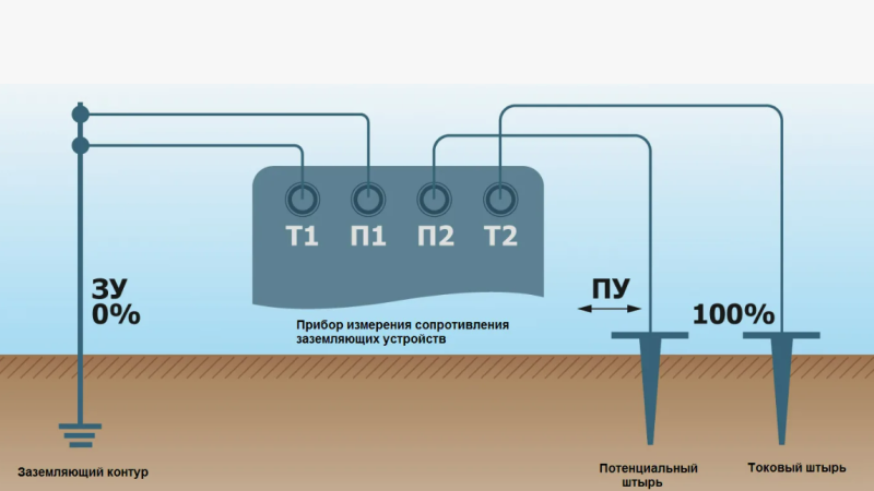Измерение сопротивления заземления: зачем это нужно и как это сделать?
